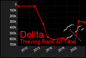 Total Graph of Dellta