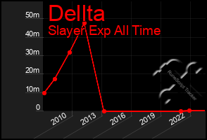 Total Graph of Dellta