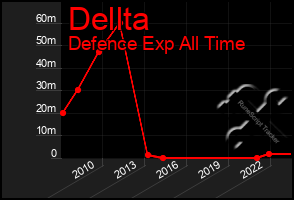 Total Graph of Dellta