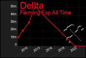 Total Graph of Dellta