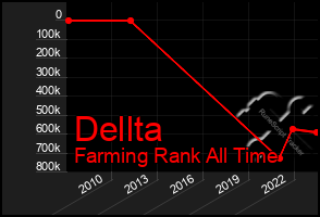 Total Graph of Dellta