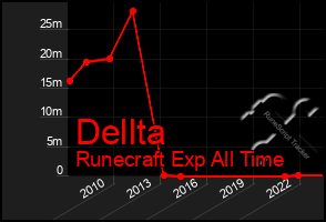 Total Graph of Dellta