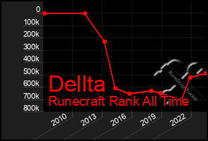 Total Graph of Dellta