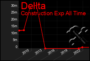 Total Graph of Dellta