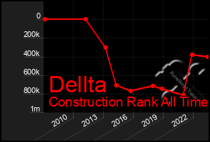 Total Graph of Dellta