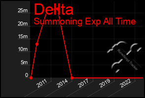 Total Graph of Dellta