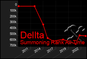 Total Graph of Dellta