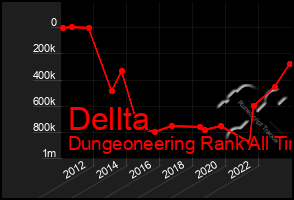 Total Graph of Dellta