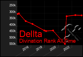 Total Graph of Dellta