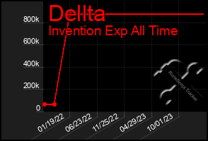 Total Graph of Dellta