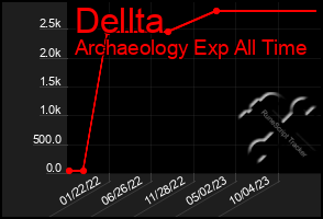 Total Graph of Dellta