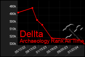 Total Graph of Dellta