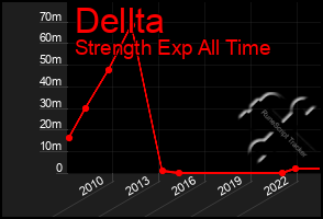 Total Graph of Dellta