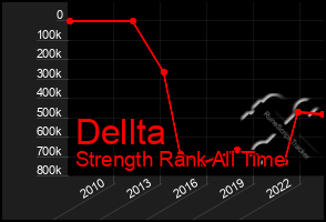 Total Graph of Dellta