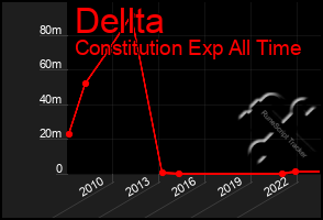 Total Graph of Dellta