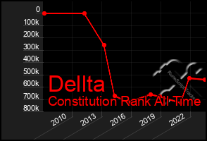 Total Graph of Dellta