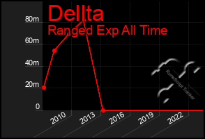 Total Graph of Dellta