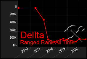 Total Graph of Dellta