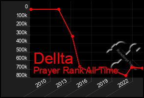 Total Graph of Dellta