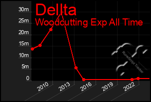 Total Graph of Dellta