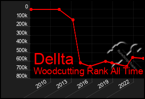 Total Graph of Dellta