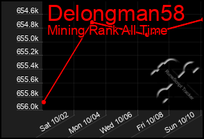 Total Graph of Delongman58
