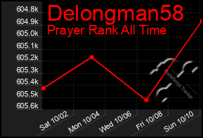 Total Graph of Delongman58
