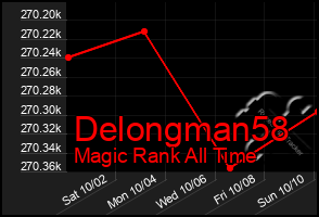 Total Graph of Delongman58