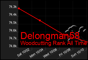 Total Graph of Delongman58