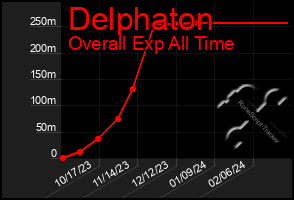 Total Graph of Delphaton