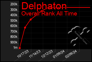 Total Graph of Delphaton