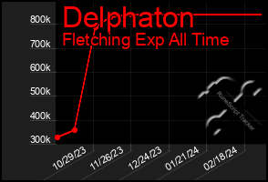 Total Graph of Delphaton