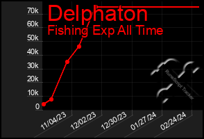 Total Graph of Delphaton