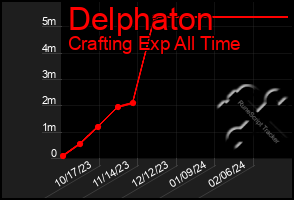 Total Graph of Delphaton