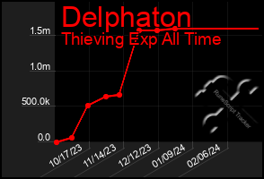 Total Graph of Delphaton