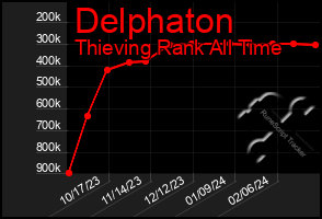 Total Graph of Delphaton