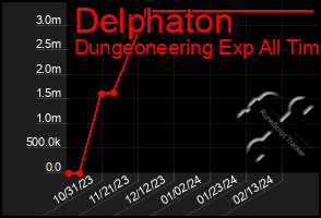 Total Graph of Delphaton