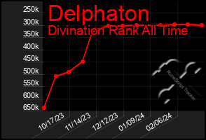 Total Graph of Delphaton