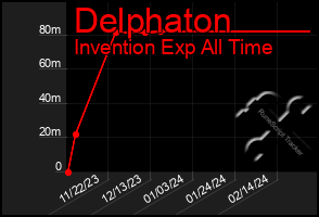 Total Graph of Delphaton