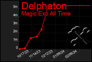 Total Graph of Delphaton