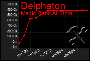 Total Graph of Delphaton