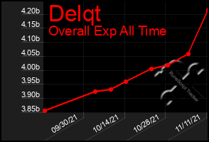 Total Graph of Delqt