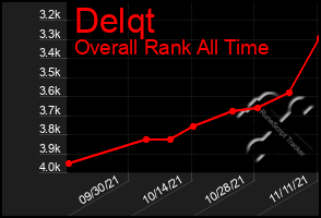 Total Graph of Delqt