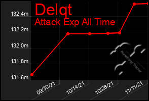 Total Graph of Delqt