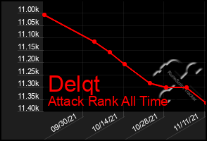 Total Graph of Delqt