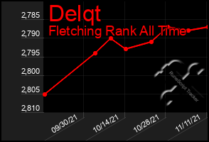 Total Graph of Delqt