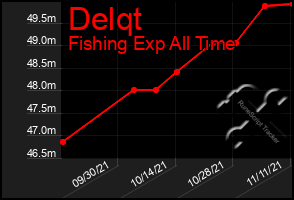 Total Graph of Delqt