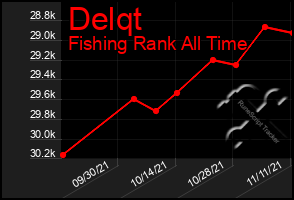 Total Graph of Delqt