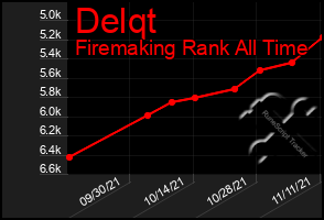 Total Graph of Delqt