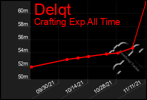 Total Graph of Delqt